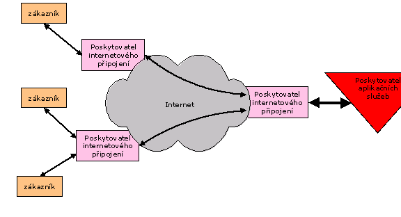 ASP - topologie een