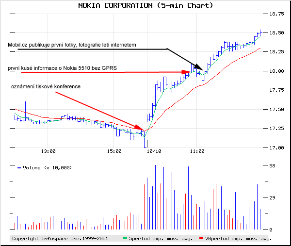 Jak se informace o Nokia 5510 podepsaly na vvoji kurzu akci firmy Nokia