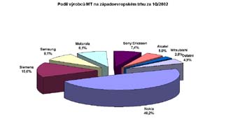 Prodej MT v zpadn Evrop za 1Q/2002