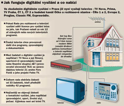 Digitln televize