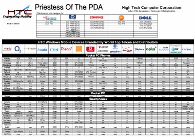 Pehled model HTC