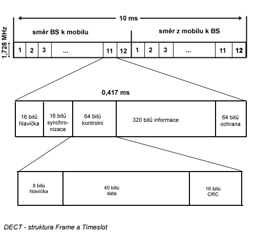 DECT struktura frame a timeslotu