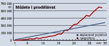 Graf investinho ivotnho pojitn