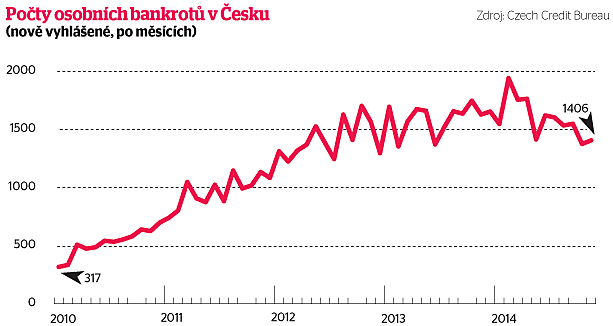 Poty nov otevench osobnch bankrot v R.