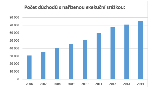 Dchody v eXekuci