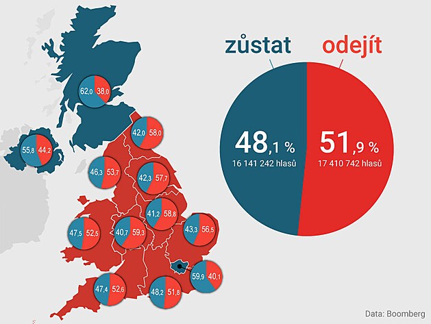 vsledek Brexitu