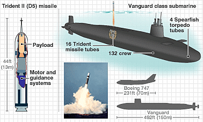 ponorky Vanguard