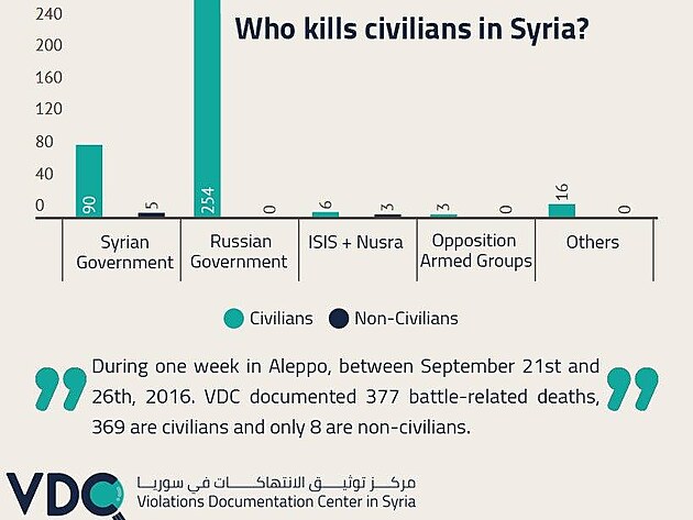 Ano, Alepu v dnm ppad neprobh boj s Dae. Jde o vradn civilist vldnmi a ruskmi vojsky