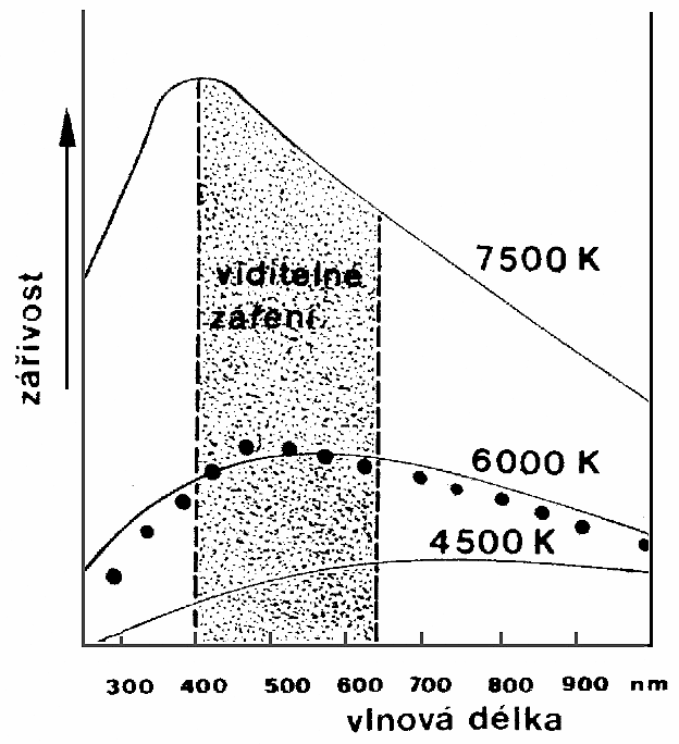 Obrzek .1 - diagram zivosti Slunce - graf Slunce znzoruj velk teky