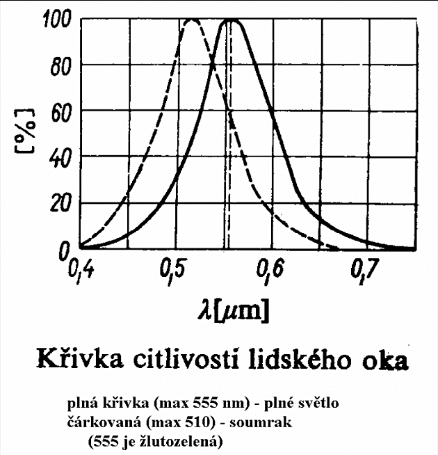 Obrzek .3 - graf citlivosti oka na jednotliv vlnov dlky