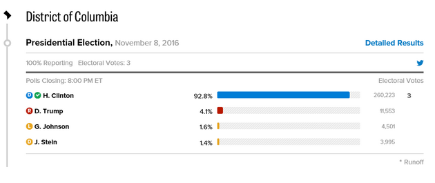 V�sledek volby prezidenta USA za st�t District of Columbia