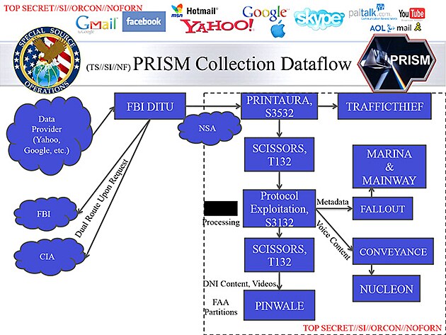 Schma fungovn programu PRISM