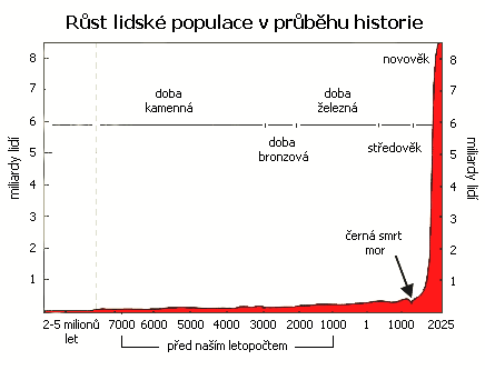 Vvoj lidsk populace