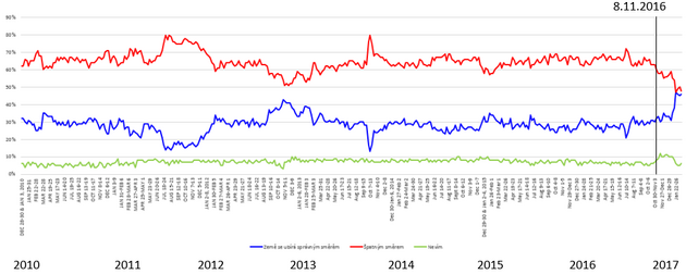 Ubr se Amerika sprvnm smrem (modr) anebo nesprvnm smrem (erven). Za Obamy byly jen 3 tdny tsn nad 40%. Od voleb 8.11.2016 optimismus stoup a od inaugurace D. Trumpa je ukazatel nad 46% po dobu 5 tdn.