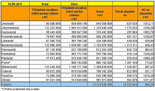 Příspěvky na chod státní zprávy krajům a obcím 2017