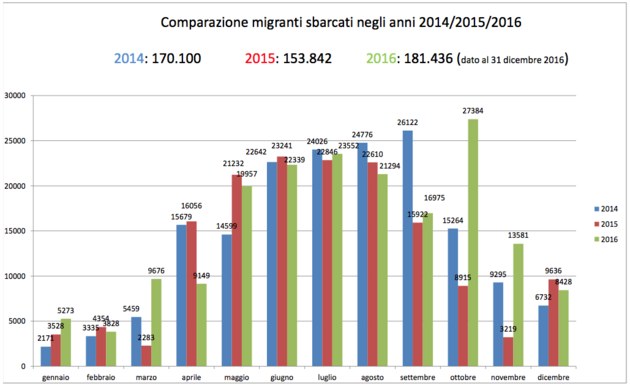 Počet imigrantů příchozích do Itálie. Data ministerstva vnitra it. publikovaná federálním ředitelem přes imigraci a bezpečnost Ligy severu . Toni Iwobi.