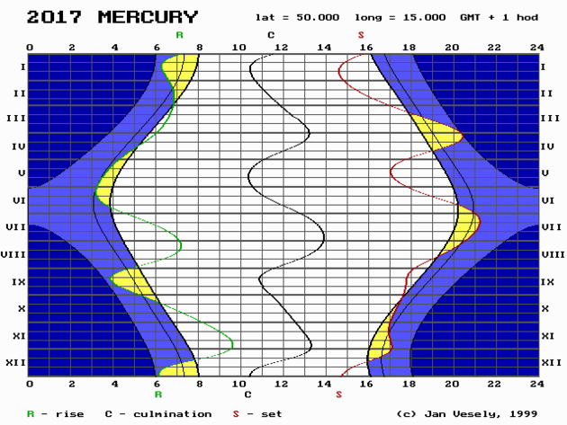 Graf viditelnosti Merkuru v roce 2017
