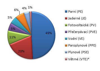 Energetický mix v ČR v roce 2015