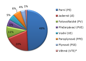 Energetick mix v R v roce 2015