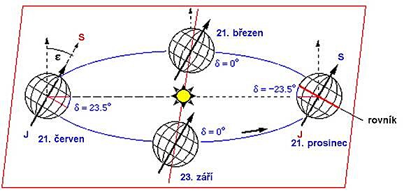 Tradin popis zatk ronch dob.