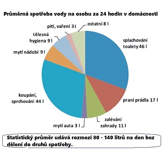 Rozdlen prmrn denn spoteby vody na osobu za 24 hodin.