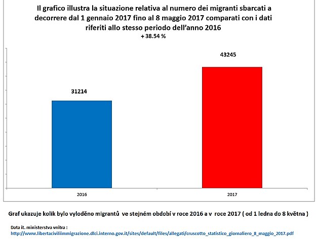 Porovnn pjezd migrant po moi za stejn obdob minulho a aktulnho roku.