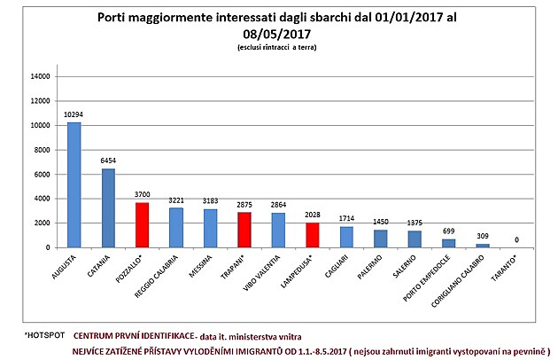 Porovnn pjezd migrant dle pstav.