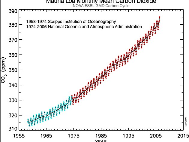 Zznam koncentrace CO2, Mauna Loa.