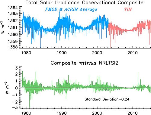 A Solar Irradiance Climate Data Record