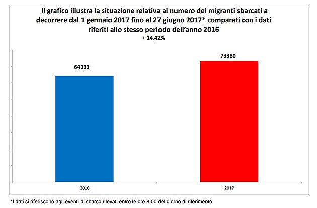 Data Ministerstva vnitra itálie 27.06.2017