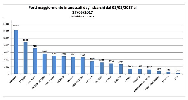 italské přístavy a přistání ... aktualizace dat 27.06.2017 v 8 hod. ráno.