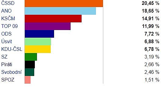 Volby do Poslaneck� sn�movny Parlamentu �esk� republiky 2013