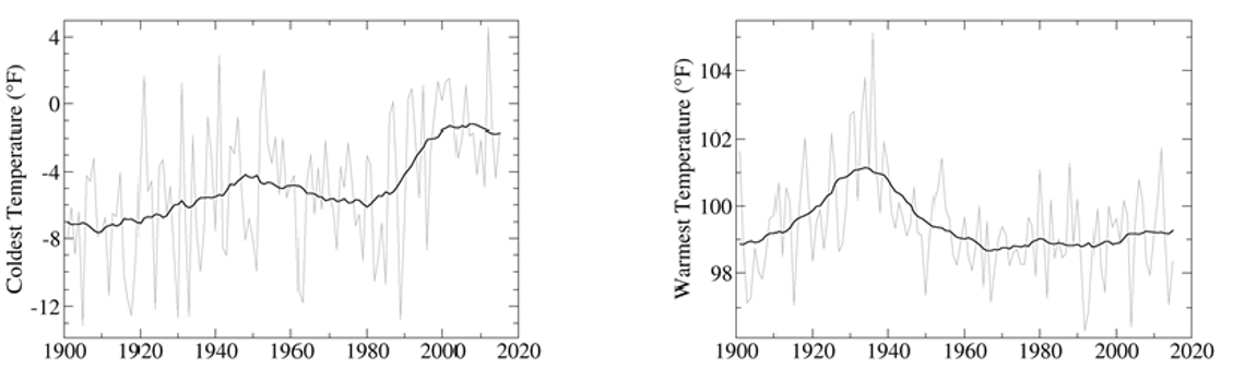 GRAF 1: Pvodn data (tet pracovn verze, Third Draft) ukazuj, e extrmn chladnch dn ubv (vlevo), ale extrmn teplch dn (vpravo) nepibv. Nejvce extrmn teplch dn bylo ve 30. letech za hospodsk Krize.