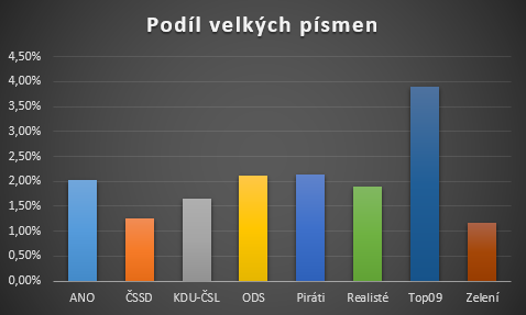 Pod�l velk�ch p�smen