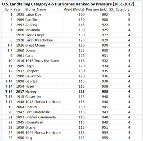 Hurikny kategorie 4  5 seazen podle tlaku od roku 1851. Harvey je na 14 mst z 25. dn rekord.
