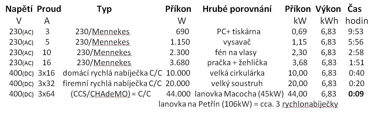 Jak dlouho se nabj elektromobil - tabulka