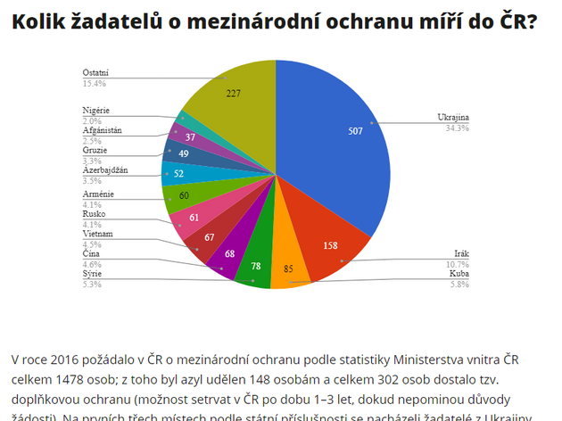 Kolik adatel o mezinrodn ochranu m do R?