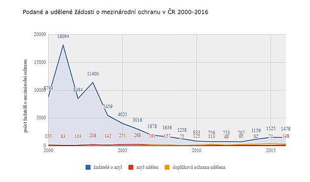 podan a udlen dosti o mezinrodn ochranu v r 2000-2016