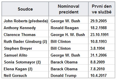 Sloen Nejvyho soudu USA ( = ena)