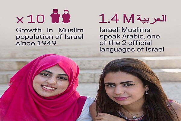 Muslimov v Izraeli