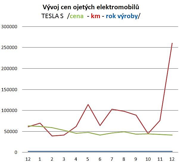 Mirkv graf vvoje cen ojetch elektromobil TESLA S