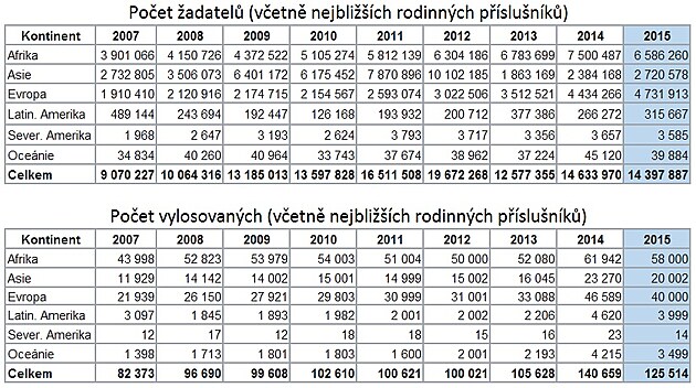 Poty lid pihlench do loterie a vylosovanch.