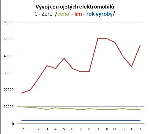 Mirkv graf vvoje cen ojetch elektromobil - trojata