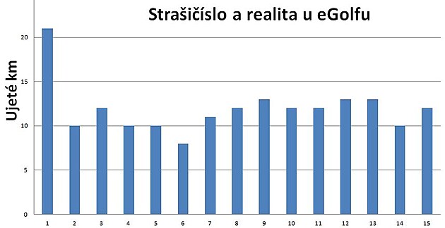 Straislo a realita u eGolfu