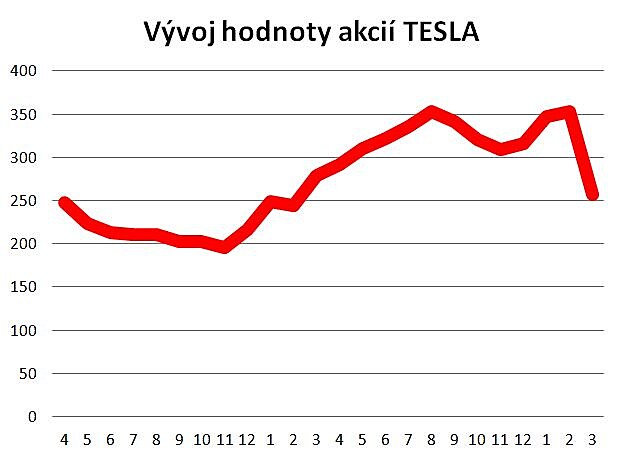 Vvoj hodnoty akci TESLA 2016-06 a 2018-03