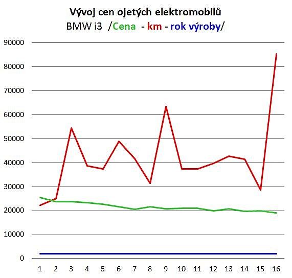 BLOG 26 Vvoj cen ojetch elektromobil BMW i3