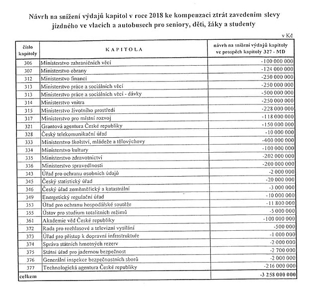 Zde je vet penz zskanch nejen z ministerstev. Vlda tm chce zaplatit jzdn pro studenty, navit dchody, zaplcnout dry v sinicch. Pozoruhodn je poloka 200 milion korun od GIBSu nap. na dchody.