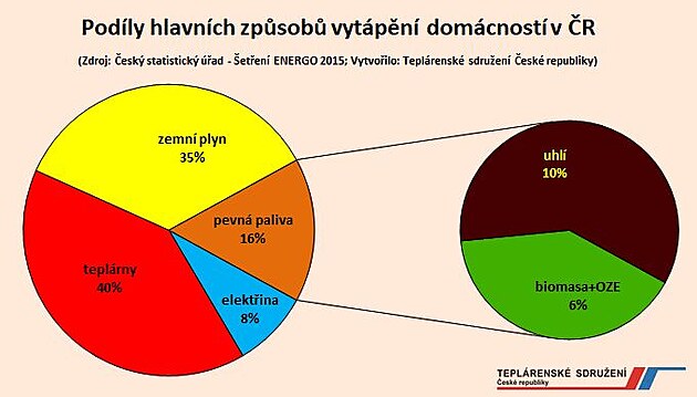 Podly hlavnch zpsob vytpn domcnost v R