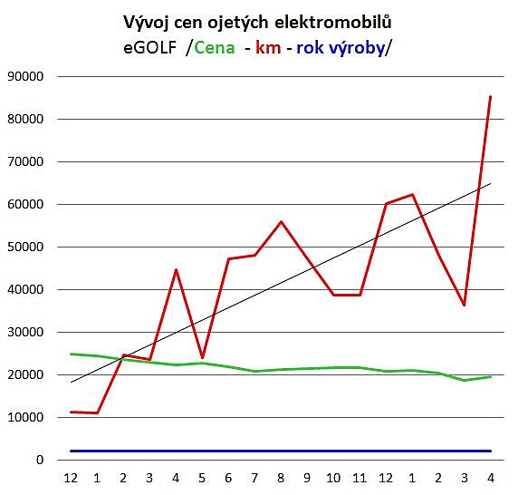BLOG 29 V�voj cen ojet�ch elektromobil� eGOLF (mr2014)