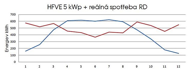 BLOG 31 HFVE 5 kWp a spoteba RD